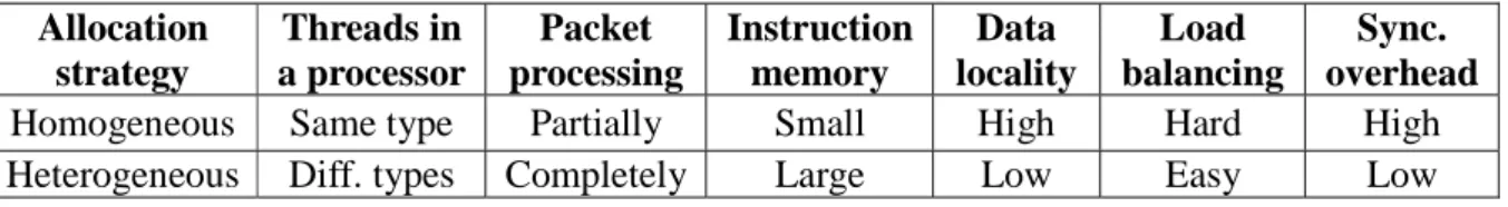 Table 4.1. Comparison between the homogeneous and heterogeneous schemes.  Allocation  strategy  Threads in  a processor  Packet  processing  Instruction memory  Data  locality  Load  balancing  Sync