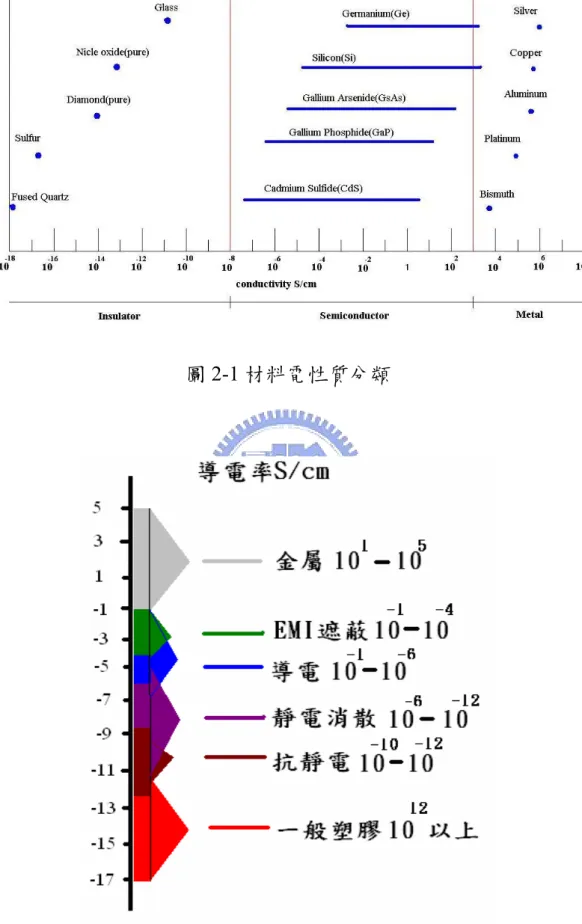 圖 2-1 材料電性質分類 