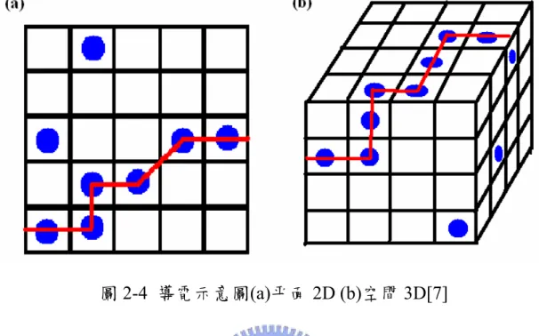 圖 2-4  導電示意圖(a)平面 2D (b)空間 3D[7]   (b)  有效介質模型  有效介質模型是由 Bruggeman 提出的[8]，應用於球形顆粒組成的多 相複合體系，關係式如下:  2 0V-2V -m1m22m1m11 ⎟⎟ = ⎠⎜⎜⎞⎝⎛++⎟⎟⎠⎜⎜⎞⎝⎛+σσσσσσσσ 式中 σ m =有效電阻率       σ 1 =導電體電導率       σ 2 =聚合物基體電導率       V 1 =導電體的體積分率       V 2 =基體的體積分率 