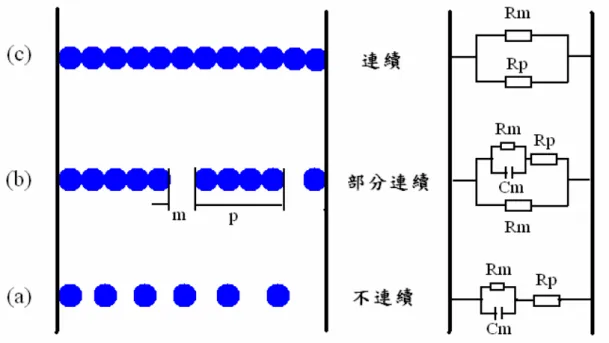 圖 2-5 (a)導電體孤立分散;(b)導電體部分連續;(c)導電體完全接觸示 意圖與相對應等效電路圖[10]  (i)  完全孤立分散，彼此不接觸，其等效電路圖如圖 2-5 (a)所示。 此時導電複合材料的電阻率取決於基體，導電體的掺量對複合 材料的電阻率影響很小。  (ii)  導電體部分連續，形成短鏈，鏈與鏈之間有基體填充，如圖 2-5(b) 所示。此時鏈的長度隨導電體掺量的增加而迅速增大，導電複 合材料的電阻率也急遽減小。  (iii) 導電體形成貫穿的連續鏈，如圖 2-5(c)所示。此時導電複合材