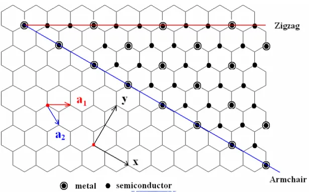圖 2-11 Graphene sheet 之平面結構，由(n,m)座標將碳管定義為 Armchair、Zigzag、Chiral 三種結構，且各具有不同導電性[19] 