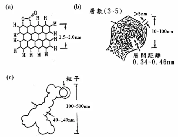 圖 2-19 碳黑結構示意圖(a)碳黑單位平面結構(40~100 環) ;(b)碳黑粒  子結構 ;(c)碳黑粒子相連外型(100~1000 粒子)[32] 