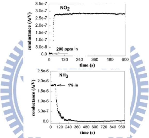 Fig. 2- 7 Conductance change of the CNTs FET sensor when exposed to (a) NO 2  and  (b) NH 3  gases  (Kong et al