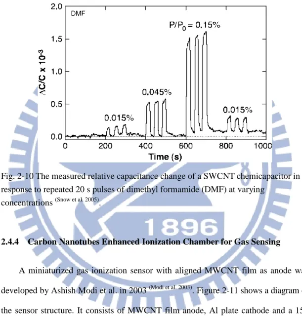 Fig. 2-10 The measured relative capacitance change of a SWCNT chemicapacitor in  response to repeated 20 s pulses of dimethyl formamide (DMF) at varying 