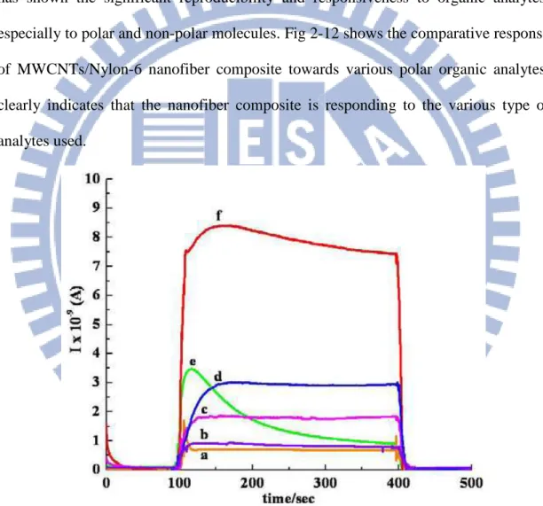 Fig. 2-12 Response profile obtained for all analytes by MWCNT/Nylon-6 nanofibers  at room temperature: (a) trichloromethane, (b) THF (c) EA, (d) ethanol, (e) acetone, (f)  DCM  (Lala et al