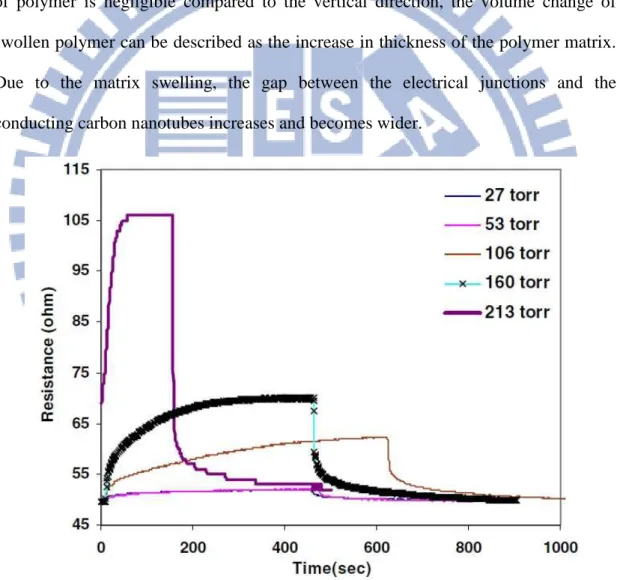 Fig. 2- 13 Response of CNT/PMMA composite thin film sensor to different  dichloromethane vapor concentration  (Yoon et al