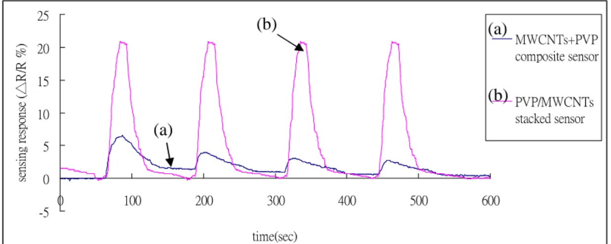 Fig. 4-5 Typical cycle sensing response (△R/R %) curves of a gas sensor to methanol  gas: (a) for MWCNTs+PVP composite sensor, and (b) for PVP/MWCNTs stacked  sensor, respectively