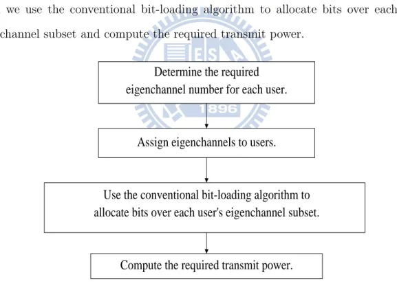 Figure 2.1: Flow Chart Description of Algorithm I.