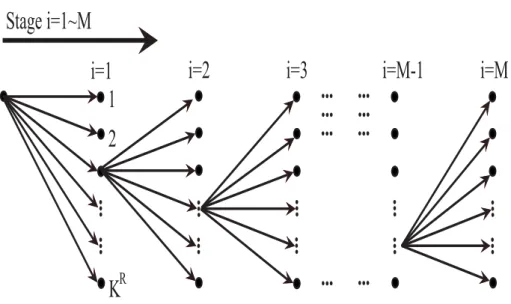 Figure 2.2: A search tree representing the multi-stage bit-loading procedure (Algorithm II).