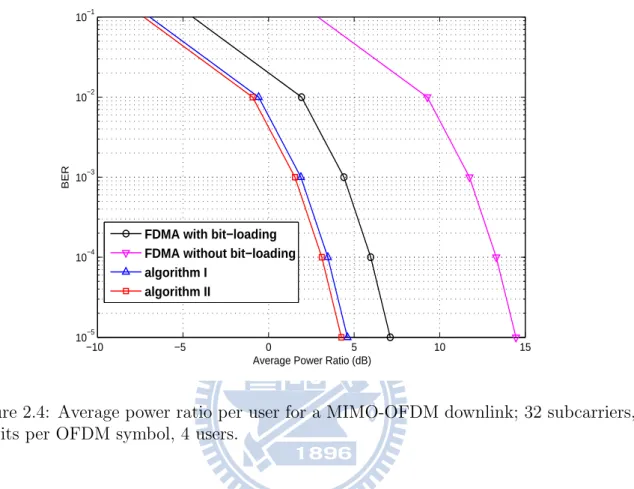 Figure 2.4: Average power ratio per user for a MIMO-OFDM downlink; 32 subcarriers, 64 bits per OFDM symbol, 4 users.