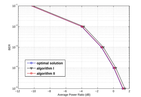 Figure 2.5: Average power ratio per user for a MIMO-OFDM downlink; 8 subcarriers, 16 bits per OFDM symbol, 2 users.