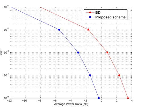 Figure 2.7: Average power ratio per user for a MIMO-OFDM downlink; 32 subcarriers, 128 bits per OFDM symbol, 2 users.