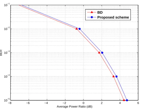 Figure 2.8: Average power ratio per user for a MIMO-OFDM downlink; 32 subcarriers, 256 bits per OFDM symbol, 2 users.