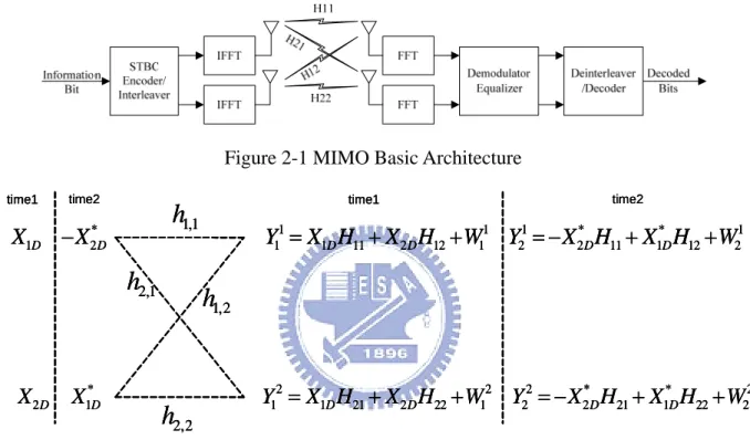 Figure 2-1 MIMO Basic Architecture 