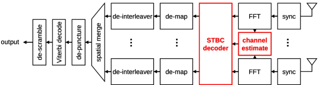 Figure 2-4  shows the block diagram of the receiver. After timing synchronization, data  will be transformed in to frequency-domain