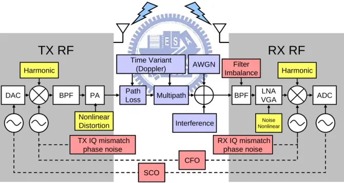 Figure 2-5 Baseband equivalent system model 