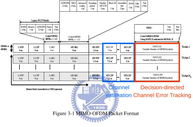 Figure 3-1 MIMO-OFDM Packet Format 