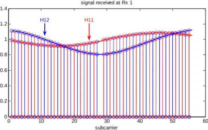 Figure 3-5 Estimation of H11 and H12 