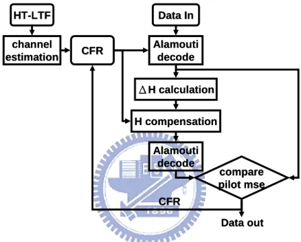 Figure 3-8 is the flow chart of the proposed algorithm. 