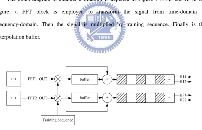 Figure 4-1 Channel estimation architecture 