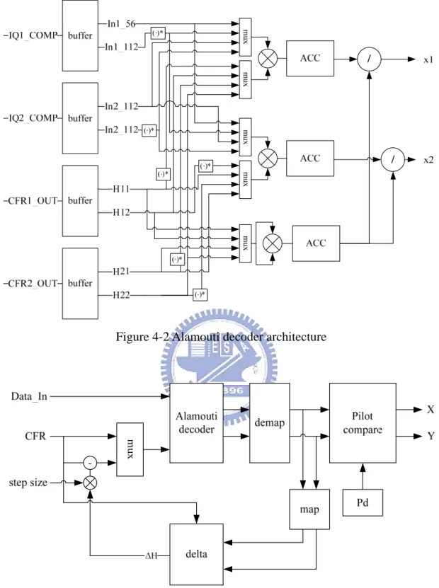 Figure 4-2 Alamouti decoder architecture 