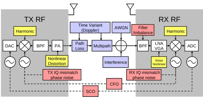 Figure 2.5 System Channel Model 