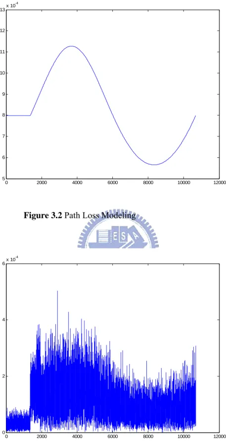 Figure 3.2 Path Loss Modeling 
