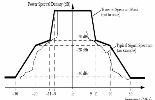 Figure 3.4 Imperfect Spectrum Mask 