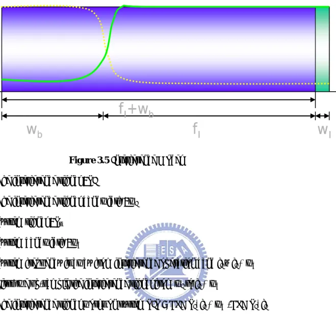 Figure 3.5 Interference Model  The interference signal : SI 