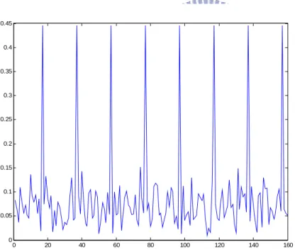 Figure 3.7 The Signal with Interference after ADC 