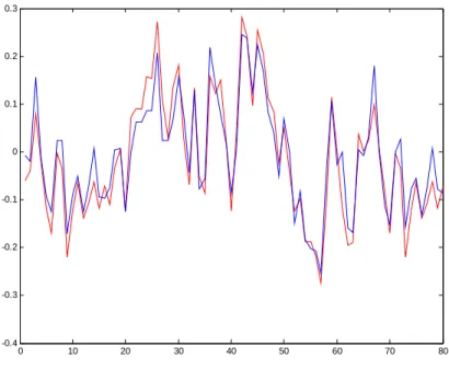 Figure 4.2 Red: Compensation Real Part of 1 st  HT-LTF2 