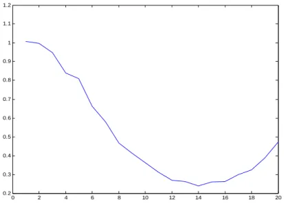 Figure 4.4 Average Pilot Amplitude of 20 Symbols without AGC Tracking 