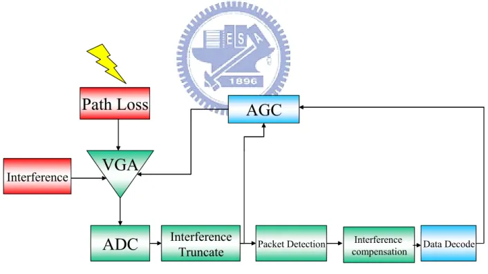 Figure 4.6  Timing Synchronization of Our System Block 