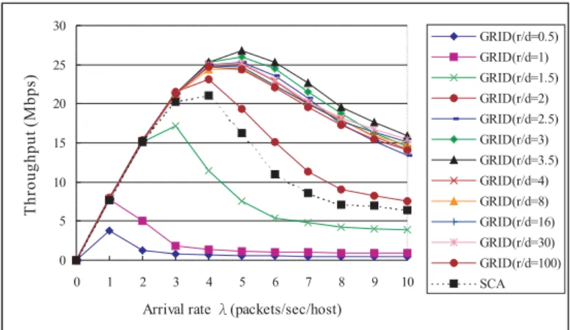Figure 8: Arrival rate vs. throughput under the ﬁxed-channel-bandwidth model at diﬀerent r/d ratios with n = 16.