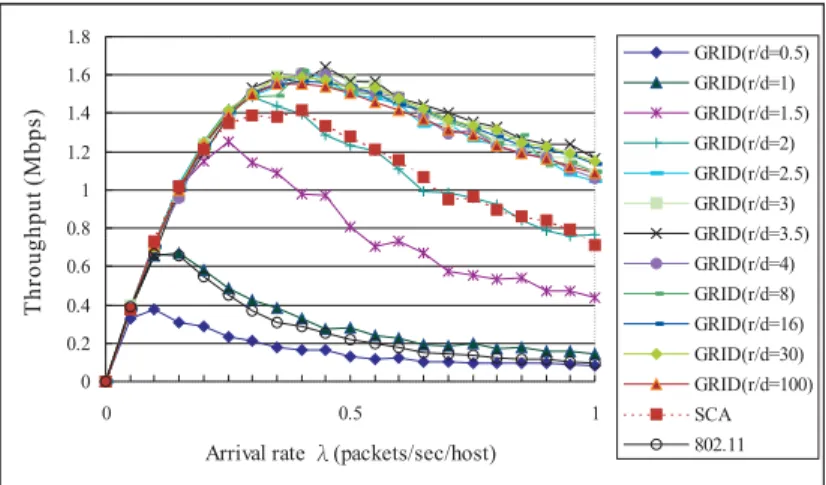 Figure 9: Arrival rate vs. throughput under the ﬁxed-total-bandwidth model at dif- dif-ferent r/d ratios with n = 16.