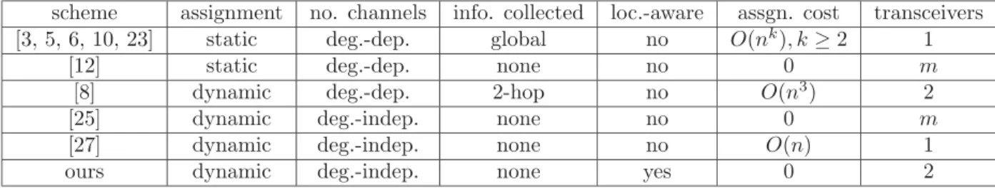 Table 1: Comparison of channel assignment schemes (n is the number of hosts, and m is the maximum network degree.