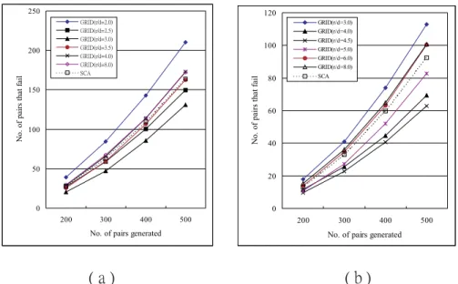 Figure 3: Tests of blocked sender-receiver pairs at diﬀerent r/d ratios: (a) n = 36 and (b) n = 81.