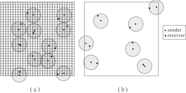 Figure 4: A snapshot of our experiment in Fig. 3 when n = 36 and r/d = 3.0: (a) GRID and (b) SCA