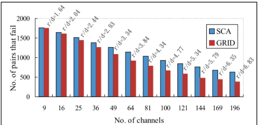 Figure 5: Tests of blocked sender-receiver pairs at various n’s.
