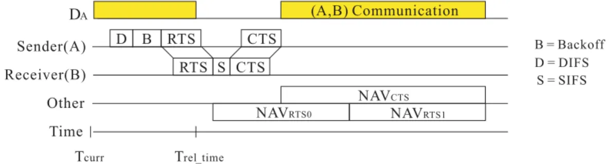 Figure 6: Timing to determine whether a channel will be free after a successful exchange of RTS and CTS packets.