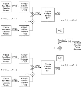 Figure 2.1: Block diagram of the algorithm of Smith to generate correlated Rayleigh variates.