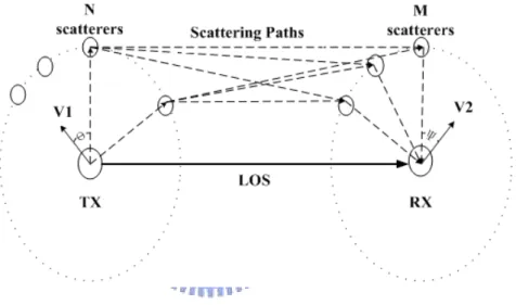 Figure 3.2: Scattering environment in a mobile-to-mobile system with a LOS compo- compo-nent.