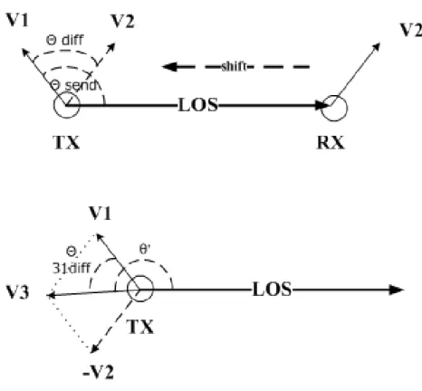 Figure 3.3: Relative velocity V 3 from the TX with velocity V 1 to the RX with velocity V 2 .