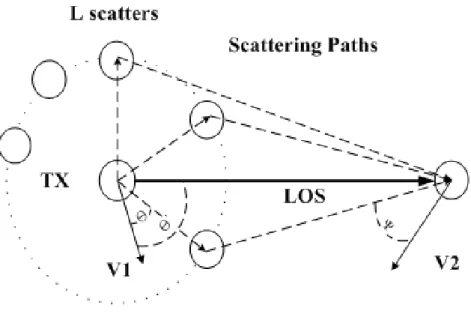 Figure 3.4: Single-ring scattering environment for a mobile-to-mobile Rician fading channel.