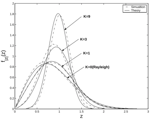 Figure 3.7: The PDF of the fading envelope Z(t) when N = M = 8.