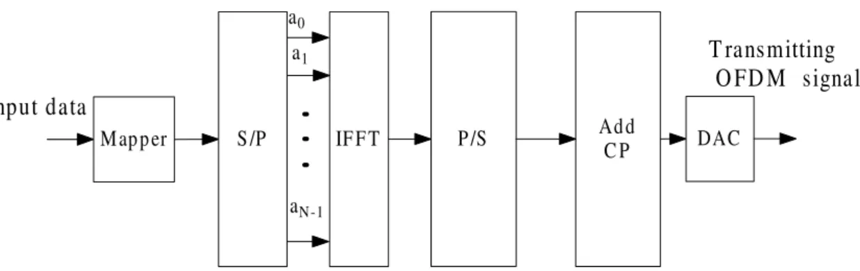 Figure 2.1: Block diagram of an OFDM modulator.