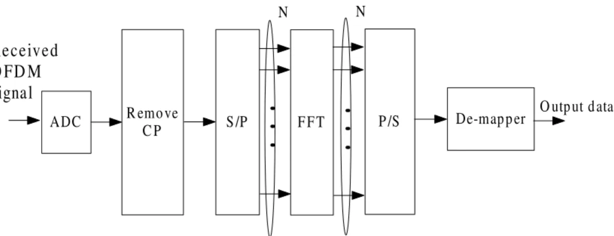 Figure 2.3: Block diagram of a typical OFDM demodulator.
