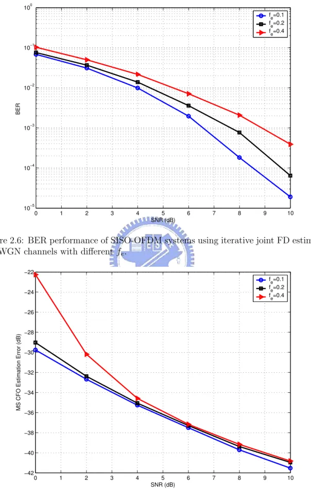 Figure 2.6: BER performance of SISO-OFDM systems using iterative joint FD estimate in AWGN channels with different f e .