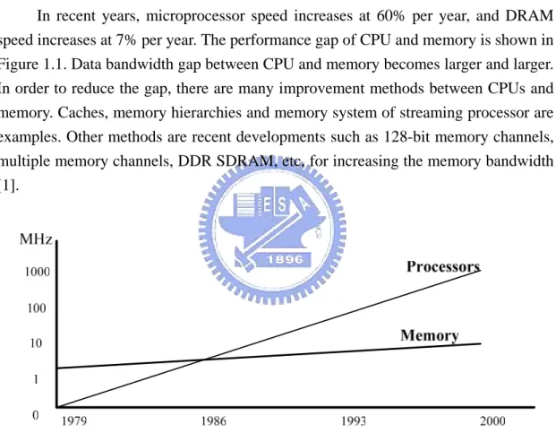 Figure 1.1 The performance gap of CPU and memory.