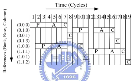 Figure 1.4 Time to complete a series of memory references with access scheduling  [7]